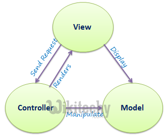  mvc architecture